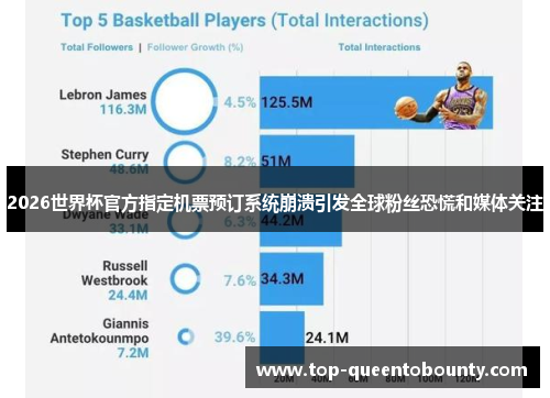 2026世界杯官方指定机票预订系统崩溃引发全球粉丝恐慌和媒体关注